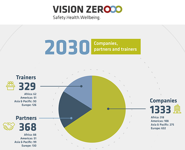 Grap showing that there are over 2000 companies, organizations and occupational safety and health (OSH) trainers