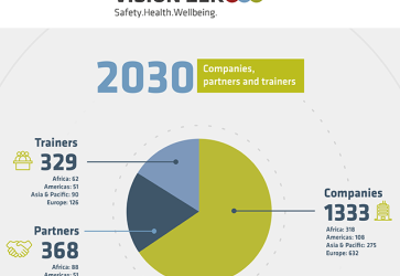 Grap showing that there are over 2000 companies, organizations and occupational safety and health (OSH) trainers